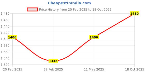 myntra.com HOUSE OF ARLI Warli Printed Pure Cotton Saree house of arli Price History Graph from 20 Feb 2025 to 18 Oct 2025