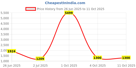 myntra.com House Of Attire Printed Pure Cotton Tunic With Palazzo Co-Ords house of attire Price History Graph from 26 Jun 2025 to 11 Oct 2025