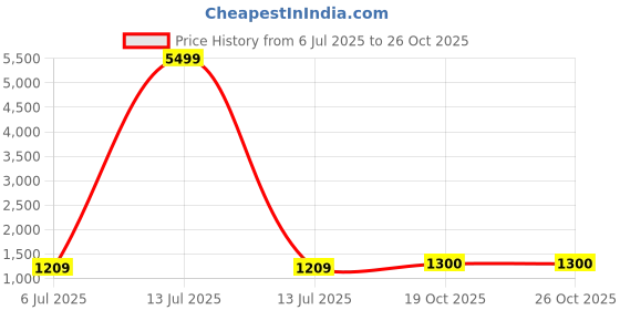 myntra.com House Of Attire Printed Pure Cotton V-Neck Three Fourth Sleeves Tunic With Trouser Co-Ords house of attire Price History Graph from 6 Jul 2025 to 26 Oct 2025