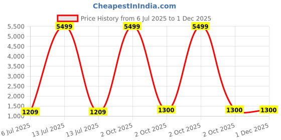 myntra.com House Of Attire Printed Pure Cotton V-Neck Three Fourth Sleeves Tunic With Trouser Co-Ords house of attire Price History Graph from 6 Jul 2025 to 30 Nov 2025
