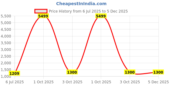 myntra.com House Of Attire Printed Pure Cotton V-Neck Three Fourth Sleeves Tunic With Trouser Co-Ords house of attire Price History Graph from 6 Jul 2025 to 5 Dec 2025