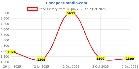 myntra.com House Of Attire Printed V-Neck Three Fourth Sleeves Tunic With Trouser Co-Ords house of attire Price History Graph from 26 Jun 2025 to 6 Oct 2025