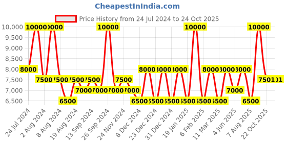 myntra.com House of Beauty 5 Pieces White Solid High Frequency Wand house of beauty Price History Graph from 24 Jul 2024 to 22 Oct 2025