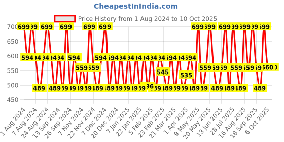 myntra.com House of Beauty Anti Itch Cream with Neem & Lemon - 100 ml house of beauty Price History Graph from 1 Aug 2024 to 10 Oct 2025