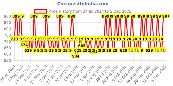 myntra.com House of Beauty Body Lotion with Almond, Niacinamide, Shea Butter and SPF25++ 400 ml house of beauty Price History Graph from 24 Jul 2024 to 4 Dec 2025