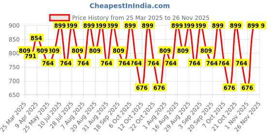 myntra.com House of Beauty Collagen Peptide Cream With Bakuchiol & Avocado - 100 ml house of beauty Price History Graph from 25 Mar 2025 to 26 Nov 2025