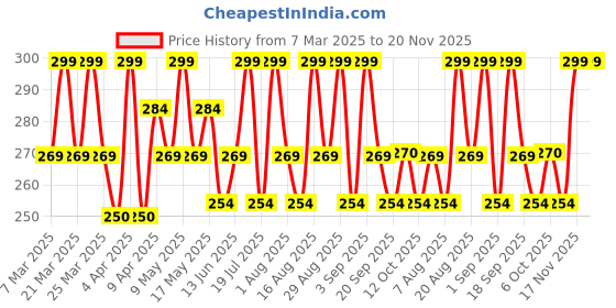 myntra.com House of Beauty De-Tan Mask With Alpha Arbutin & Licorice - 30 ml house of beauty Price History Graph from 7 Mar 2025 to 20 Nov 2025
