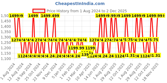 myntra.com House of Beauty Frownie Patches for Forehead with Hyaluronic Acid - 2 Pcs house of beauty Price History Graph from 1 Aug 2024 to 2 Dec 2025