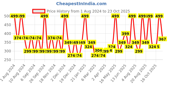 myntra.com House of Beauty Hair E Razor - Pink & White house of beauty Price History Graph from 1 Aug 2024 to 22 Oct 2025