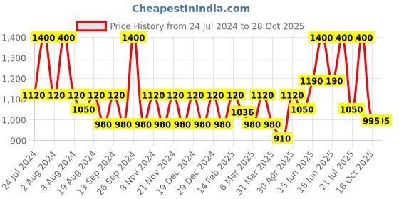 myntra.com House of Beauty ICE Roller house of beauty Price History Graph from 24 Jul 2024 to 28 Oct 2025