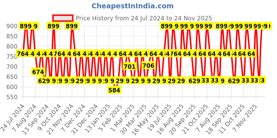 myntra.com House of Beauty Kumkumadi Butter Cream with Raspberry & Plant Squalane 50 ml house of beauty Price History Graph from 24 Jul 2024 to 24 Nov 2025