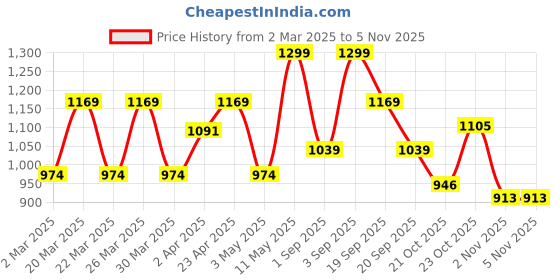 myntra.com House of Beauty Marine Collagen Tablets With Hyaluronic & Rosehip - 60 N house of beauty Price History Graph from 2 Mar 2025 to 2 Nov 2025