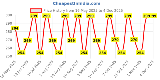 myntra.com House of Beauty Overnight Face Mask With Papaya & Mulberry - 30 ml house of beauty Price History Graph from 16 May 2025 to 2 Dec 2025