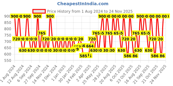 myntra.com House of Beauty Pigmentation Serum with Arbutin & Naicinamide - 30ml house of beauty Price History Graph from 1 Aug 2024 to 24 Nov 2025