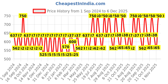 myntra.com House of Beauty V Chin Uplifting Mask For Jawline, Double Chin Reduction Collagen Gel house of beauty Price History Graph from 1 Sep 2024 to 5 Dec 2025