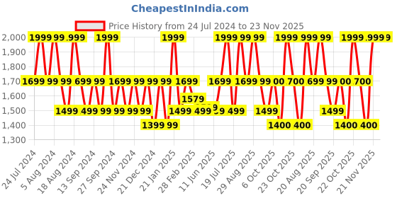 myntra.com House of Beauty White Instant Filler Patch Dissolvable house of beauty Price History Graph from 24 Jul 2024 to 23 Nov 2025