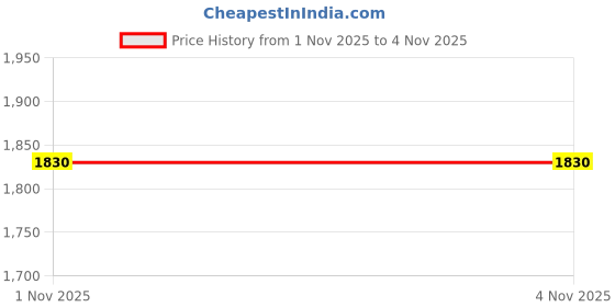 myntra.com House of Chikankari Floral Yoke Design Aari Work Pure Cotton Kurta With Trousers house of chikankari Price History Graph from 1 Nov 2025 to 3 Nov 2025