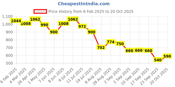 myntra.com House of Chikankari HOC Crafts Solid Woven Trousers house of chikankari Price History Graph from 6 Feb 2025 to 20 Oct 2025