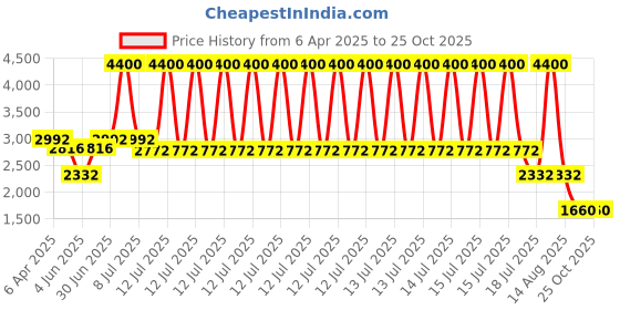myntra.com House of Chikankari Men Ethnic Motifs Kurta house of chikankari Price History Graph from 6 Apr 2025 to 24 Oct 2025