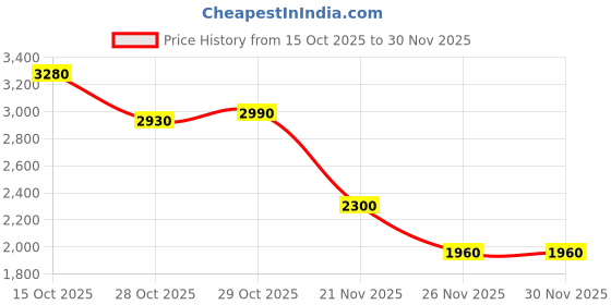 myntra.com House of Chikankari Men Rayon Embroidered With Sequins Solid Men Long Kurta house of chikankari Price History Graph from 15 Oct 2025 to 30 Nov 2025
