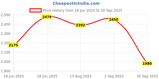 myntra.com House of Chikankari White Mulmul Printed Women's Short Dress house of chikankari Price History Graph from 18 Jun 2025 to 30 Sep 2025