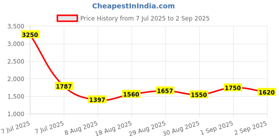 myntra.com House of Chikankari Women Cotton Cambric Chikankari A-line Top house of chikankari Price History Graph from 7 Jul 2025 to 2 Sep 2025