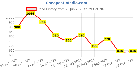 myntra.com House of Chikankari Women Cotton Regular Fit Trousers house of chikankari Price History Graph from 25 Jun 2025 to 29 Oct 2025