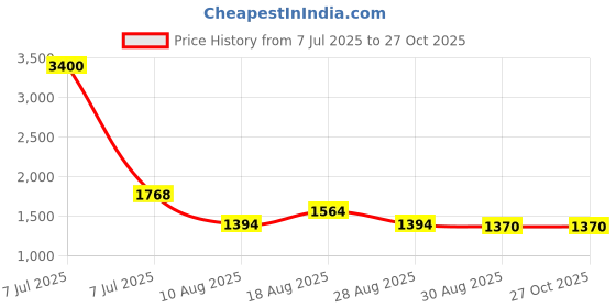 myntra.com House of Chikankari Women Cotton Round Neck Top house of chikankari Price History Graph from 7 Jul 2025 to 27 Oct 2025