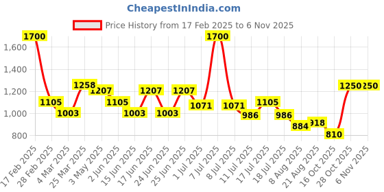 myntra.com House of Chikankari Women Cotton Solid Afghani Pant house of chikankari Price History Graph from 17 Feb 2025 to 2 Nov 2025