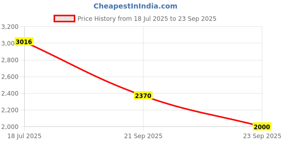 myntra.com House of Chikankari Women Embroidered Cotton Dobby Maxi Dress house of chikankari Price History Graph from 18 Jul 2025 to 23 Sep 2025