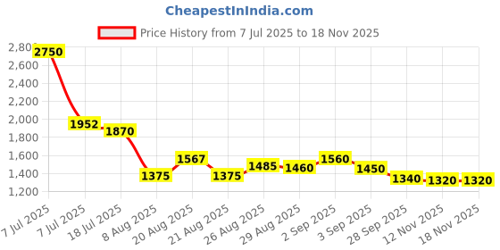myntra.com House of Chikankari Women Trousers house of chikankari Price History Graph from 7 Jul 2025 to 17 Nov 2025
