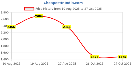 myntra.com House of Chikankari Women White Dobby Cotton Solid Long Dress With Crochet Lace & Ruffle house of chikankari Price History Graph from 10 Aug 2025 to 26 Oct 2025