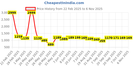 myntra.com House of Comfort Checked Lapel Collar Night suit house of comfort Price History Graph from 22 Feb 2025 to 6 Nov 2025