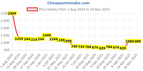 myntra.com House of Comfort Conversational Printed Lapel Collar Night suit house of comfort Price History Graph from 1 Aug 2024 to 16 Nov 2025