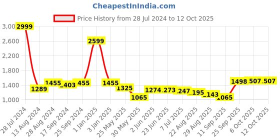 myntra.com House of Comfort Conversational Printed Lapel Collar Night suit house of comfort Price History Graph from 28 Jul 2024 to 12 Oct 2025
