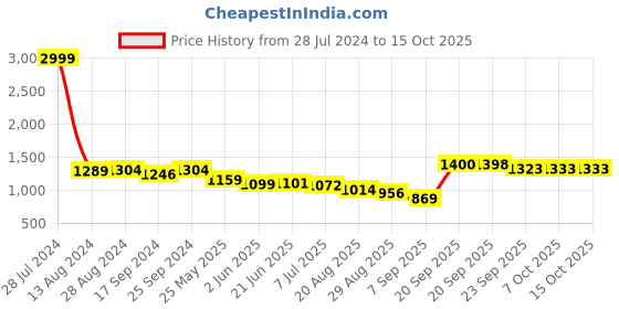 myntra.com House of Comfort Graphic Printed Night suit house of comfort Price History Graph from 28 Jul 2024 to 15 Oct 2025