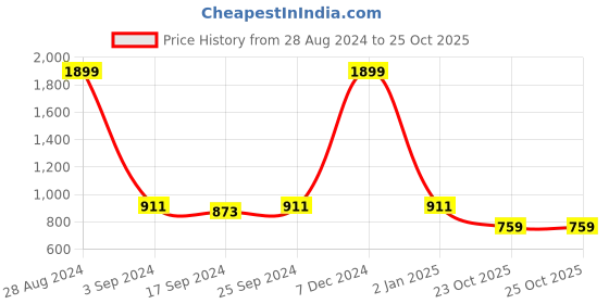 myntra.com House of Comfort Graphic Printed Shirt Style Nightdress house of comfort Price History Graph from 28 Aug 2024 to 24 Oct 2025