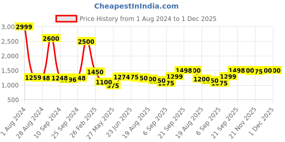 myntra.com House of Comfort Lapel Collar Night suit house of comfort Price History Graph from 1 Aug 2024 to 30 Nov 2025