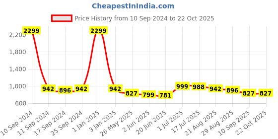 myntra.com House of Comfort Women Printed Night suit house of comfort Price History Graph from 10 Sep 2024 to 21 Oct 2025