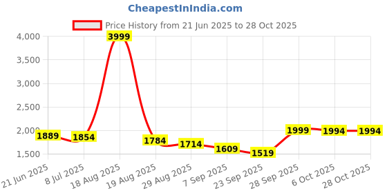 myntra.com House of Comfort Women Printed Night suit house of comfort Price History Graph from 21 Jun 2025 to 28 Oct 2025