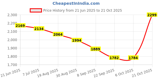 myntra.com House of Comfort Women Printed Night suit house of comfort Price History Graph from 21 Jun 2025 to 21 Oct 2025