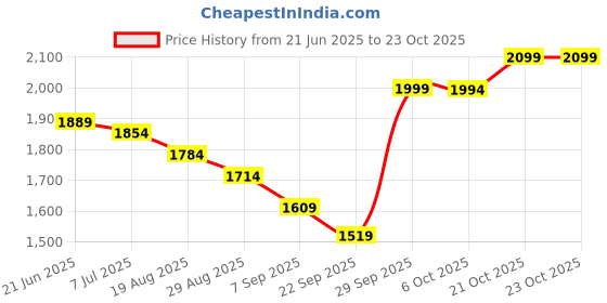 myntra.com House of Comfort Women Striped Night suit house of comfort Price History Graph from 21 Jun 2025 to 23 Oct 2025