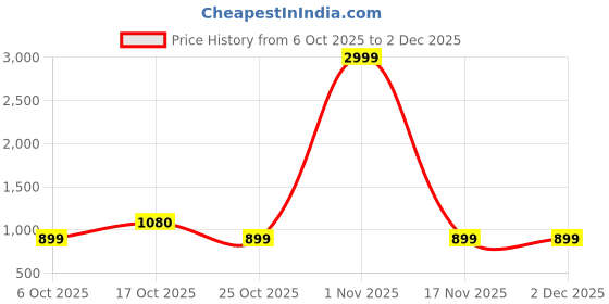 myntra.com house of common Printed Shirt With Trousers Co-Ords house of common Price History Graph from 6 Oct 2025 to 2 Dec 2025