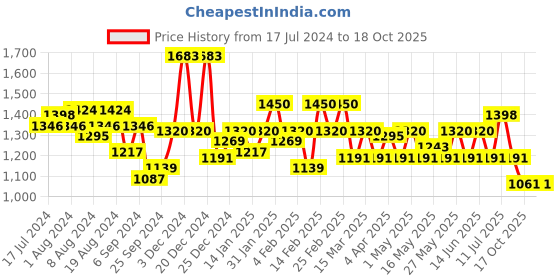 myntra.com HOUSE OF DEYANN Ethnic Motifs Embroidered Mandarin Collar Sequinned Kurta house of deyann Price History Graph from 17 Jul 2024 to 17 Oct 2025