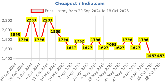 myntra.com HOUSE OF DEYANN  Ethnic Motifs Embroidered Sequined Dupion Silk Kurta with Churidar house of deyann Price History Graph from 20 Sep 2024 to 18 Oct 2025