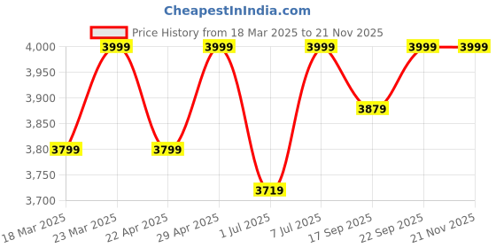 myntra.com HOUSE OF FETT Basic Jumpsuit house of fett Price History Graph from 18 Mar 2025 to 20 Nov 2025