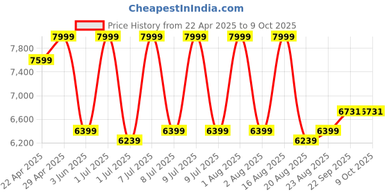 myntra.com HOUSE OF FETT Basic Jumpsuit house of fett Price History Graph from 22 Apr 2025 to 9 Oct 2025