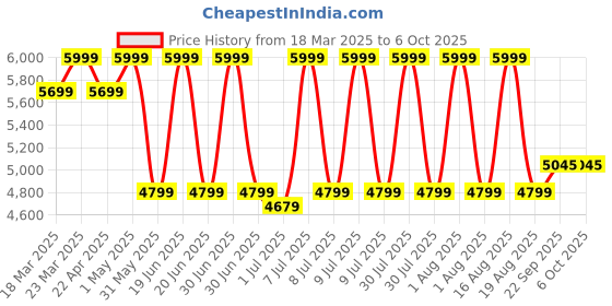 myntra.com HOUSE OF FETT Basic Jumpsuit house of fett Price History Graph from 18 Mar 2025 to 4 Oct 2025