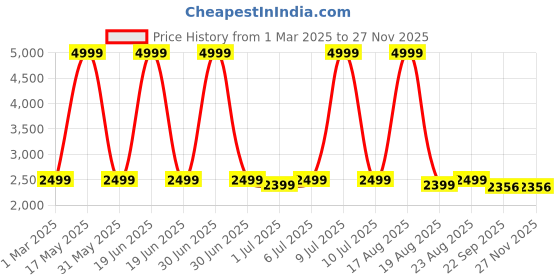 myntra.com HOUSE OF FETT Basic Jumpsuit house of fett Price History Graph from 1 Mar 2025 to 26 Nov 2025