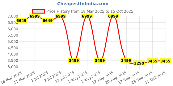 myntra.com HOUSE OF FETT Basic Jumpsuit house of fett Price History Graph from 18 Mar 2025 to 14 Oct 2025